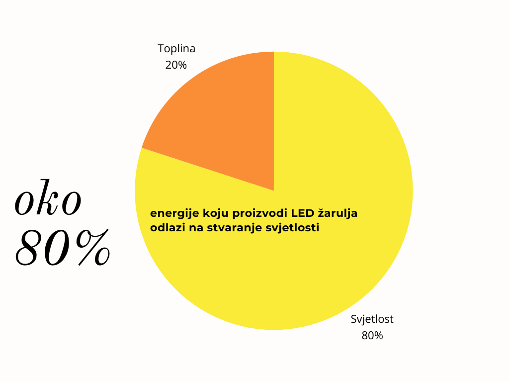 LED žarulja ne proizvodi toplinu