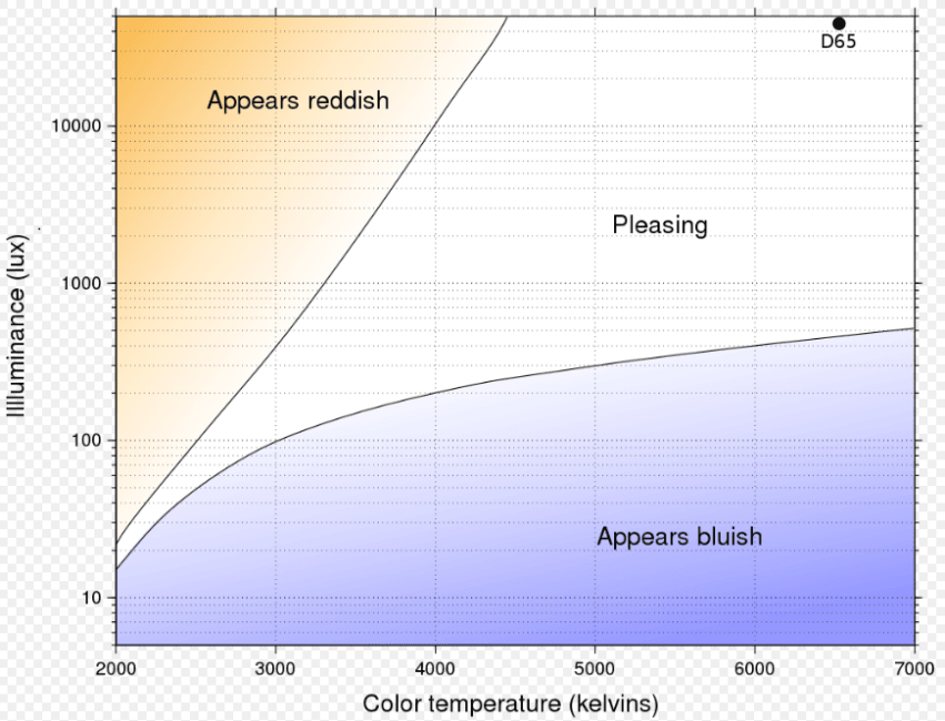Kruithof diagram