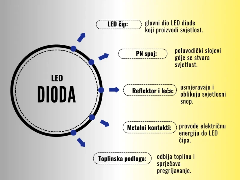 Dijelovi LED diode